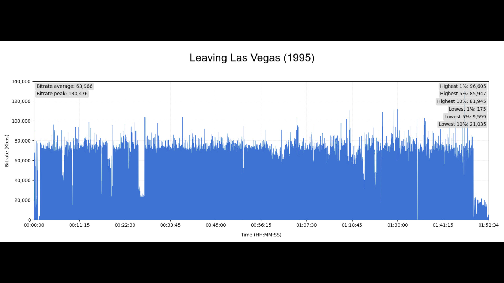 Test 4K Ultra HD Blu-ray : Leaving Las Vegas (1995)