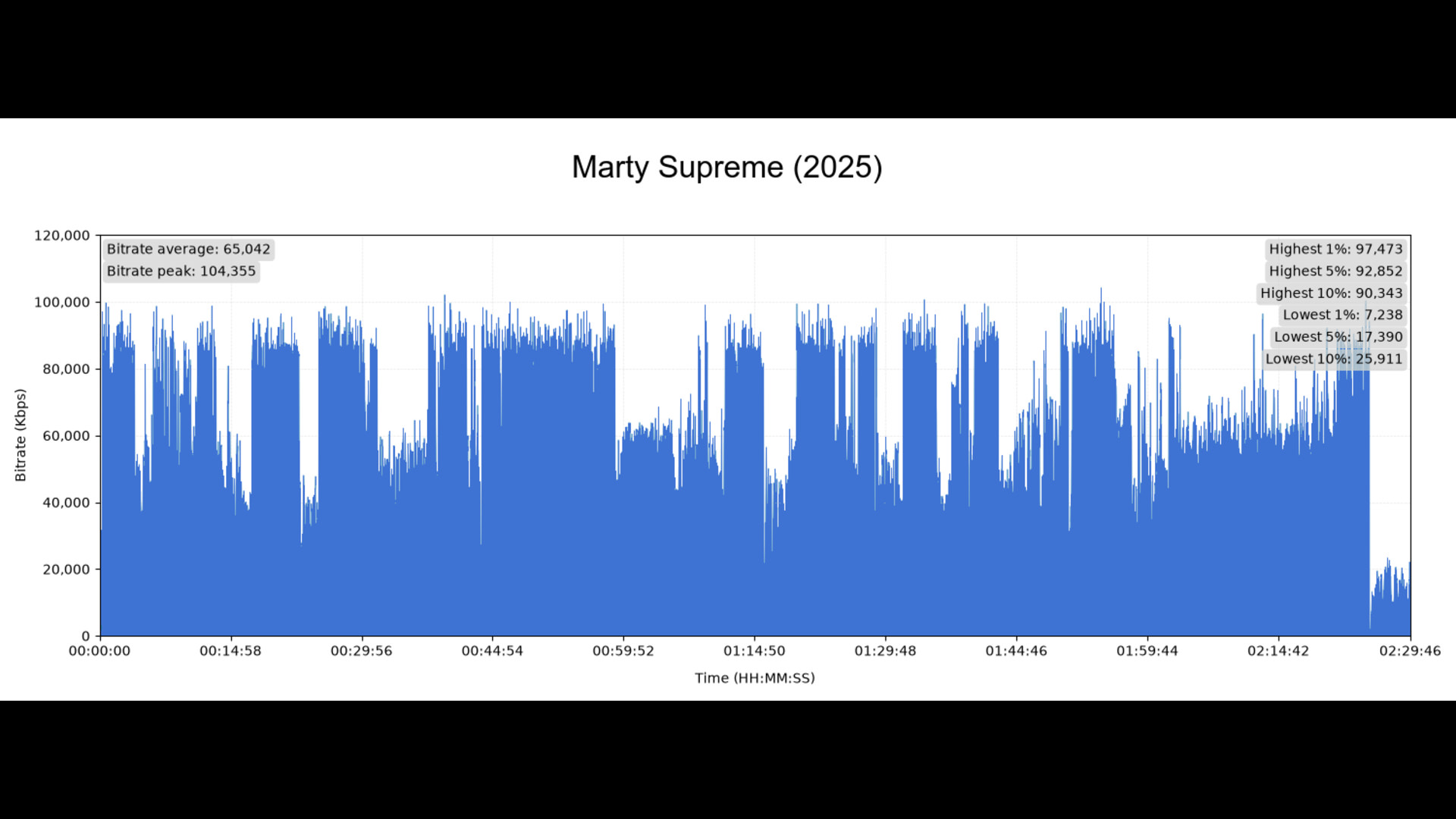 Test 4K Ultra HD Blu-ray : Marty Supreme (2025)