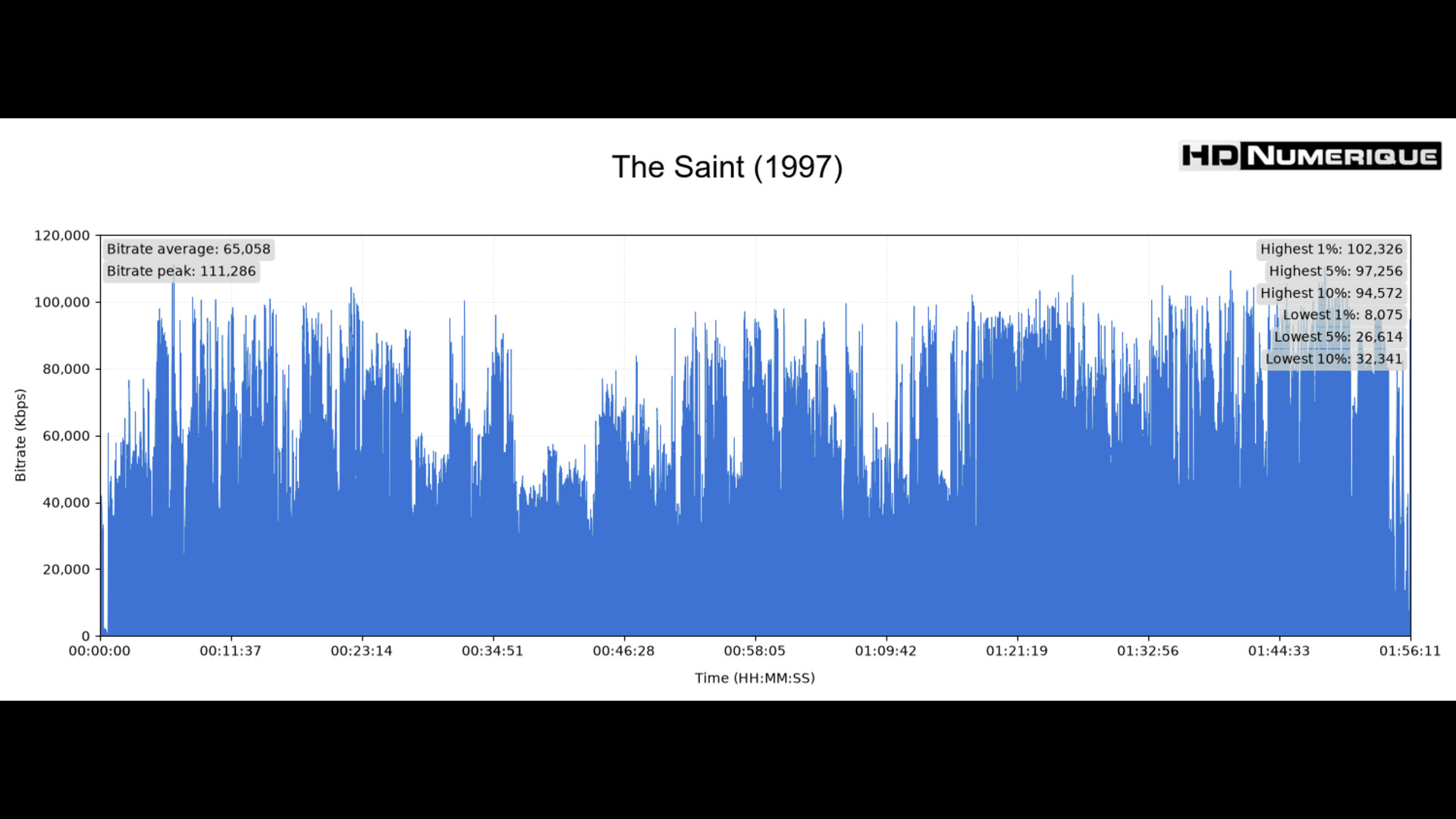 Test 4K Ultra HD Blu-ray : The Saint (1997)