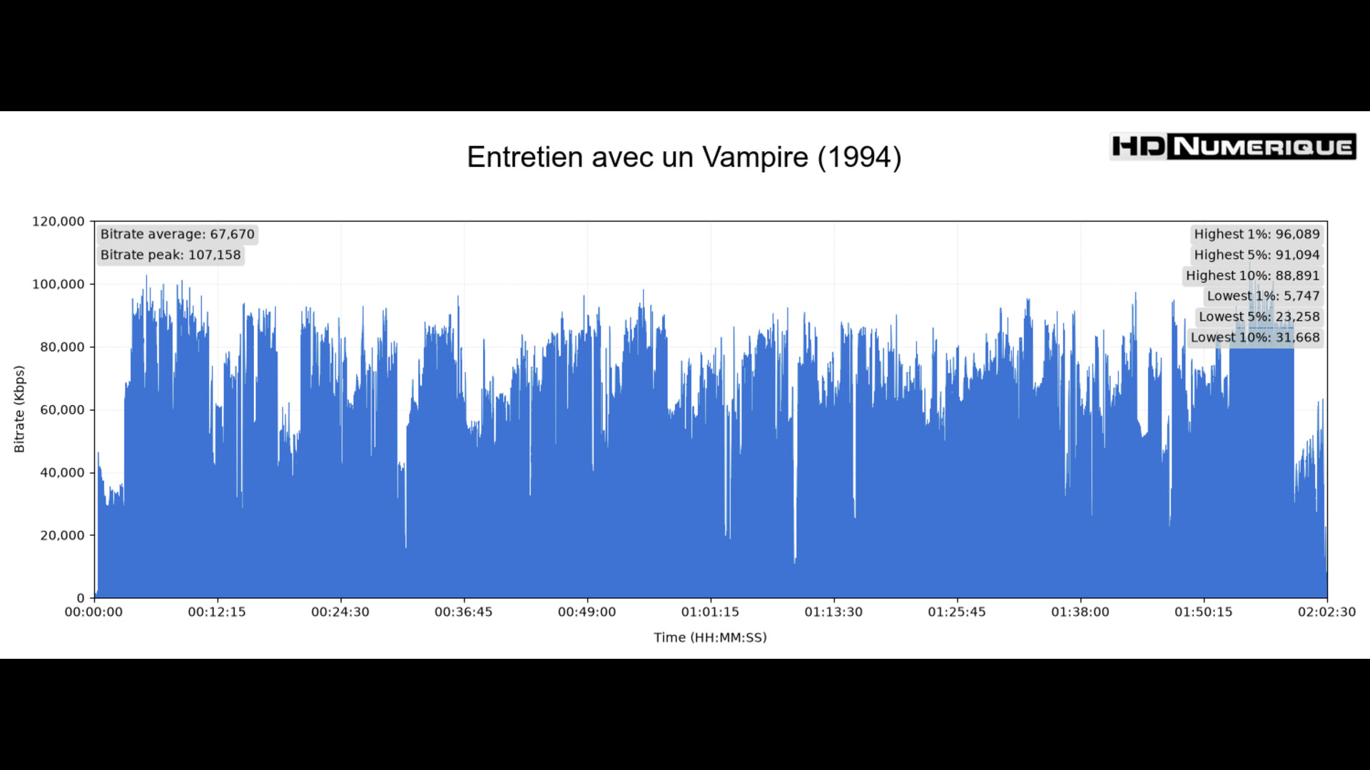 Test 4K Ultra HD Blu-ray : Entretien avec un vampire (1994)